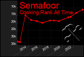 Total Graph of Semafoor