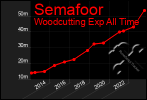 Total Graph of Semafoor