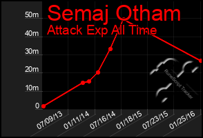 Total Graph of Semaj Otham