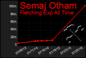 Total Graph of Semaj Otham