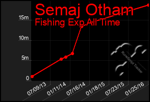 Total Graph of Semaj Otham