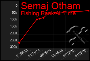 Total Graph of Semaj Otham