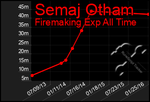 Total Graph of Semaj Otham