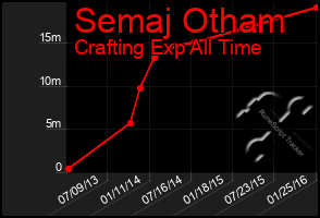 Total Graph of Semaj Otham