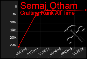 Total Graph of Semaj Otham