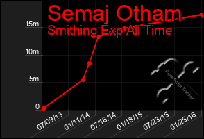 Total Graph of Semaj Otham