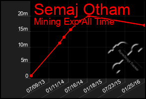 Total Graph of Semaj Otham