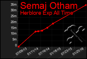 Total Graph of Semaj Otham