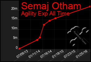 Total Graph of Semaj Otham