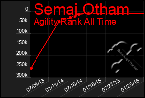 Total Graph of Semaj Otham