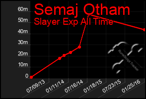 Total Graph of Semaj Otham