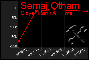 Total Graph of Semaj Otham