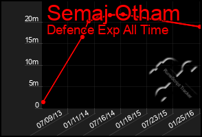 Total Graph of Semaj Otham