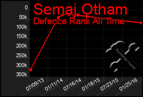 Total Graph of Semaj Otham