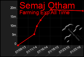 Total Graph of Semaj Otham