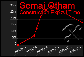 Total Graph of Semaj Otham