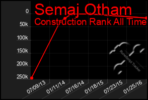 Total Graph of Semaj Otham