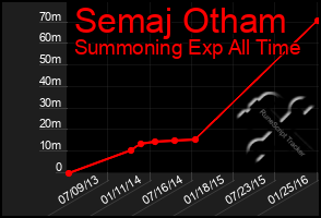 Total Graph of Semaj Otham