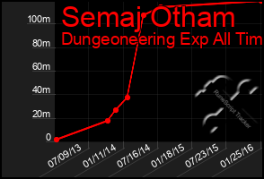 Total Graph of Semaj Otham