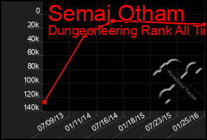 Total Graph of Semaj Otham