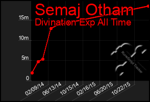 Total Graph of Semaj Otham