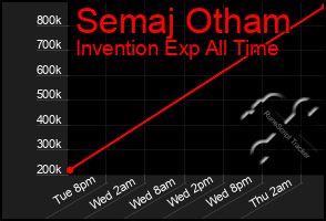 Total Graph of Semaj Otham