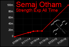 Total Graph of Semaj Otham