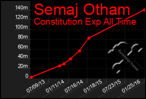 Total Graph of Semaj Otham