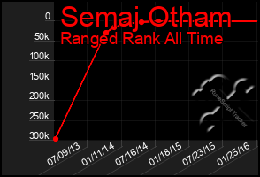 Total Graph of Semaj Otham