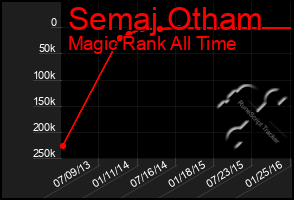 Total Graph of Semaj Otham