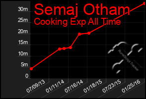 Total Graph of Semaj Otham