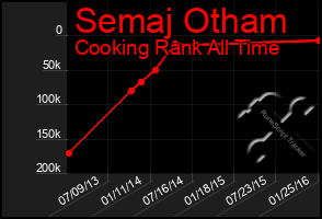 Total Graph of Semaj Otham