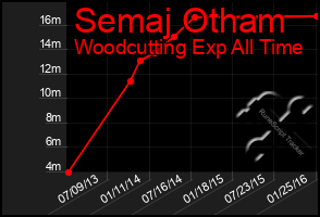 Total Graph of Semaj Otham