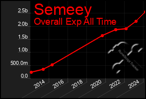 Total Graph of Semeey