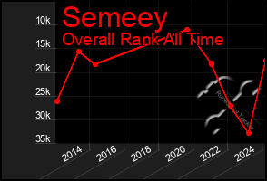 Total Graph of Semeey