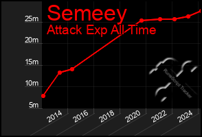 Total Graph of Semeey