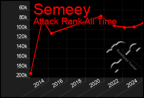 Total Graph of Semeey