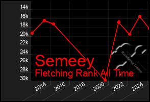 Total Graph of Semeey