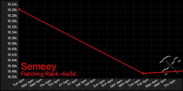 Last 31 Days Graph of Semeey