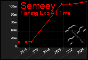 Total Graph of Semeey