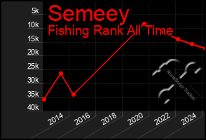 Total Graph of Semeey