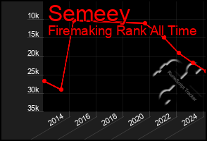 Total Graph of Semeey