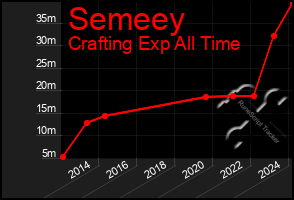 Total Graph of Semeey