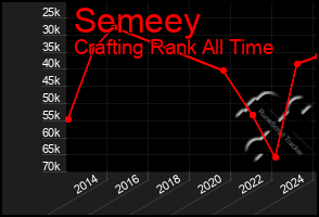 Total Graph of Semeey