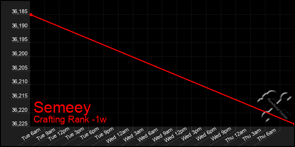 Last 7 Days Graph of Semeey