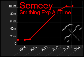 Total Graph of Semeey