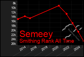 Total Graph of Semeey