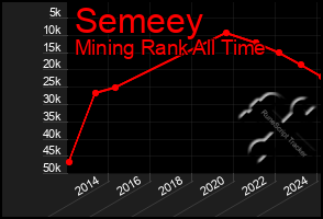 Total Graph of Semeey