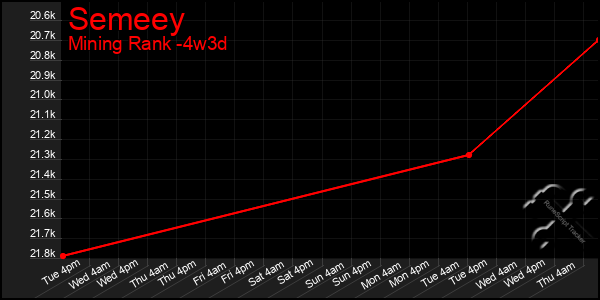 Last 31 Days Graph of Semeey