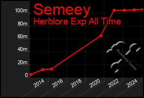 Total Graph of Semeey